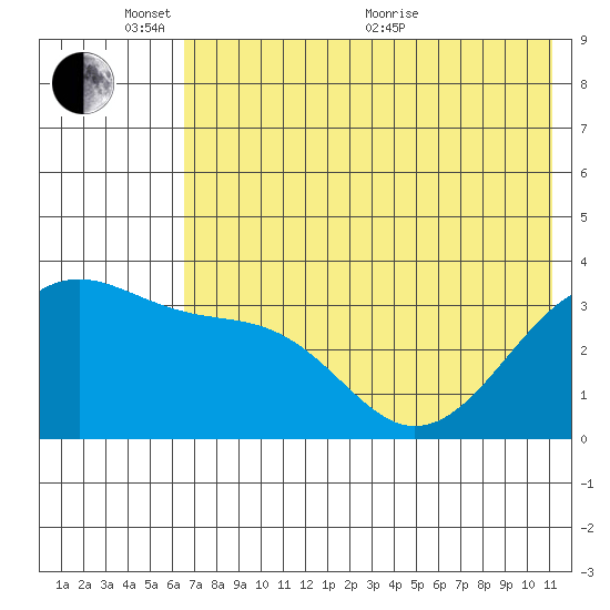 Tanaga Bay tide chart for Tuesday, June 7, 2022