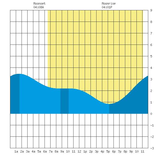 Tanaga Bay tide chart for Wednesday, June 8, 2022