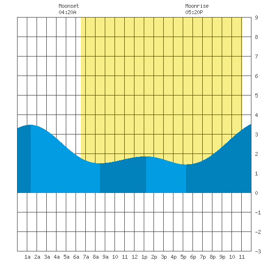 Tanaga Bay tide chart for Thursday, June 9, 2022