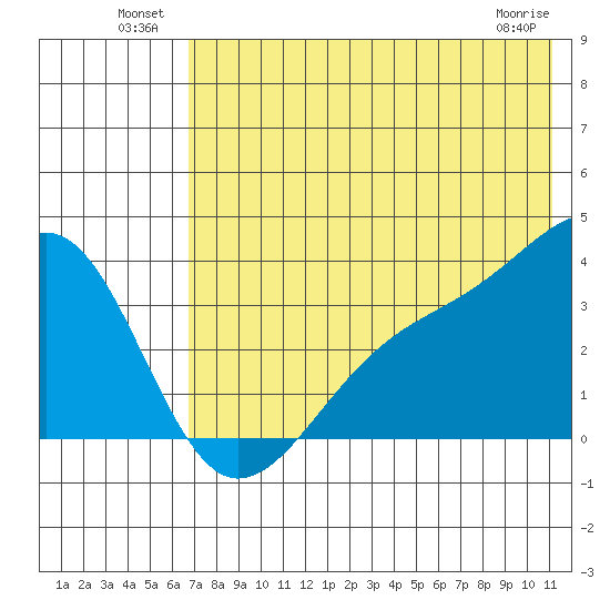 Tanaga Bay tide chart for Sunday, July 10, 2022