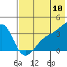 Tanaga Bay tide chart for Sunday, July 10, 2022