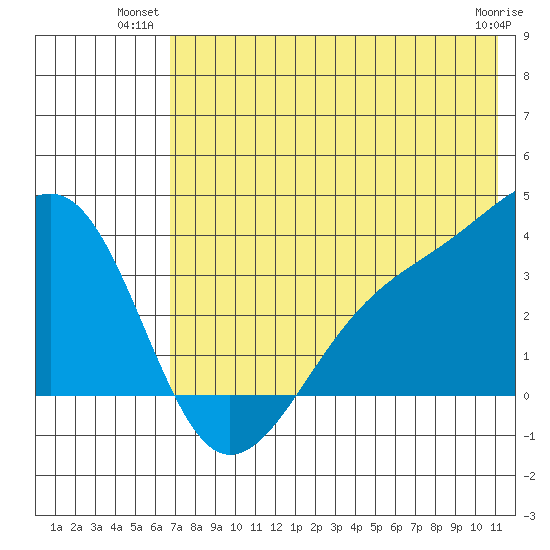 Tanaga Bay tide chart for Monday, July 11, 2022