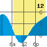 Tanaga Bay tide chart for Tuesday, July 12, 2022