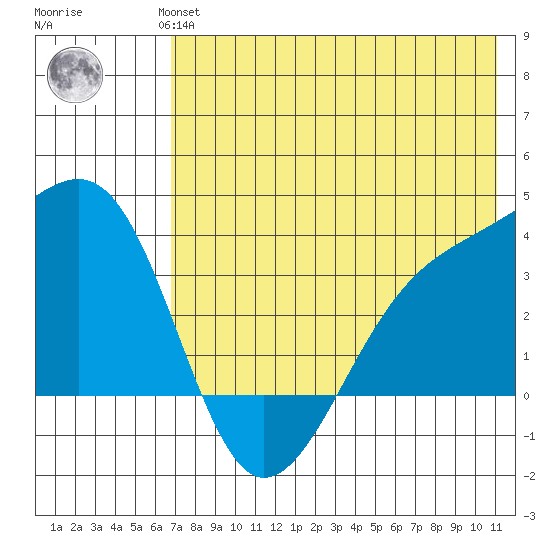 Tanaga Bay tide chart for Wednesday, July 13, 2022
