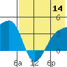 Tanaga Bay tide chart for Thursday, July 14, 2022