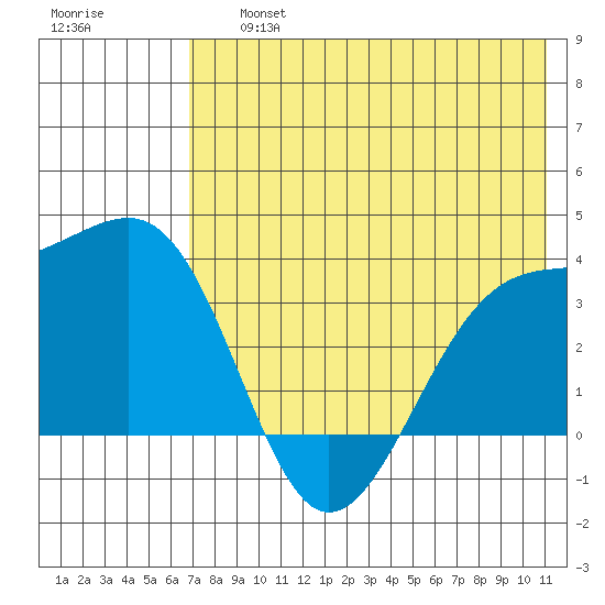 Tanaga Bay tide chart for Friday, July 15, 2022
