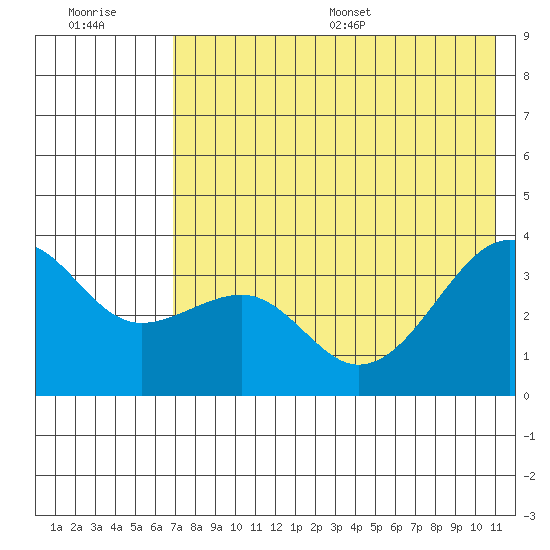 Tanaga Bay tide chart for Tuesday, July 19, 2022