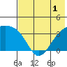 Tanaga Bay tide chart for Friday, July 1, 2022