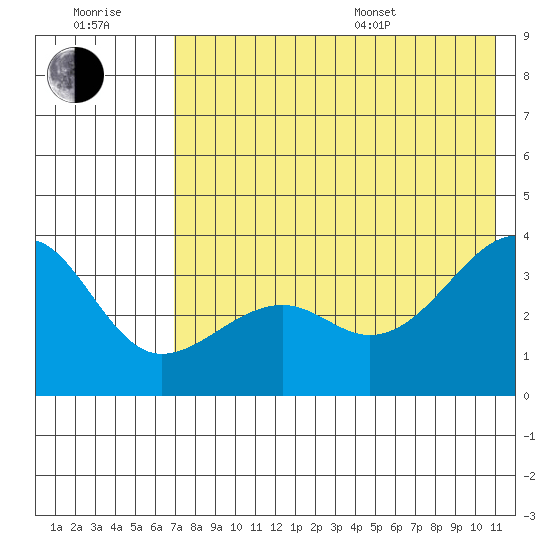 Tanaga Bay tide chart for Wednesday, July 20, 2022
