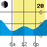 Tanaga Bay tide chart for Wednesday, July 20, 2022