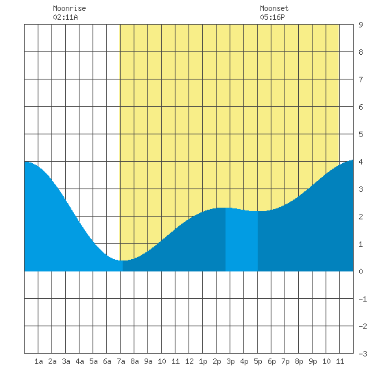 Tanaga Bay tide chart for Thursday, July 21, 2022
