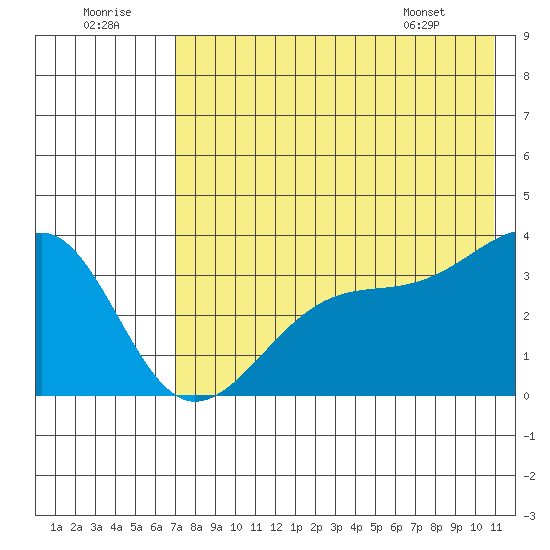 Tanaga Bay tide chart for Friday, July 22, 2022