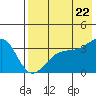 Tanaga Bay tide chart for Friday, July 22, 2022