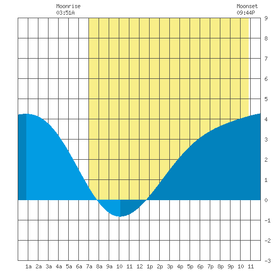 Tanaga Bay tide chart for Monday, July 25, 2022