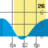 Tanaga Bay tide chart for Tuesday, July 26, 2022