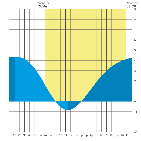 Tanaga Bay tide chart for Wednesday, July 27, 2022