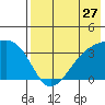 Tanaga Bay tide chart for Wednesday, July 27, 2022