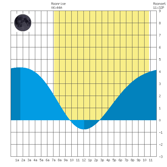 Tanaga Bay tide chart for Thursday, July 28, 2022
