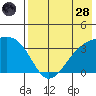 Tanaga Bay tide chart for Thursday, July 28, 2022