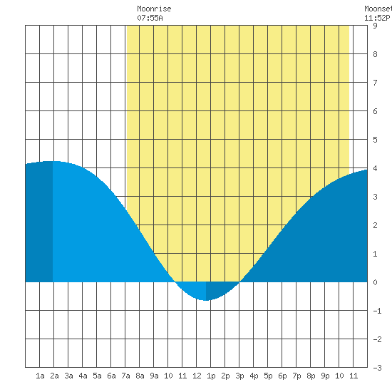 Tanaga Bay tide chart for Friday, July 29, 2022