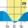 Tanaga Bay tide chart for Friday, July 29, 2022