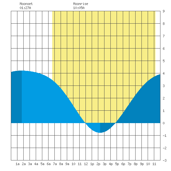 Tanaga Bay tide chart for Saturday, July 2, 2022