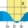 Tanaga Bay tide chart for Saturday, July 2, 2022