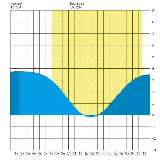 Tanaga Bay tide chart for Sunday, July 31, 2022