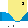 Tanaga Bay tide chart for Sunday, July 3, 2022