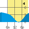 Tanaga Bay tide chart for Monday, July 4, 2022
