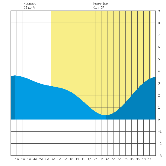 Tanaga Bay tide chart for Tuesday, July 5, 2022