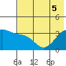 Tanaga Bay tide chart for Tuesday, July 5, 2022