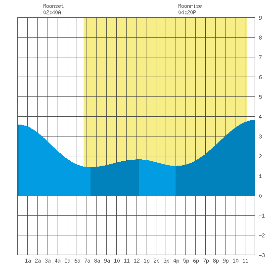 Tanaga Bay tide chart for Thursday, July 7, 2022