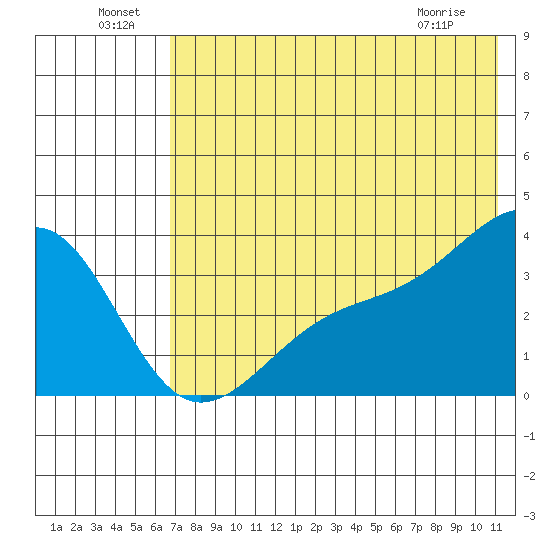 Tanaga Bay tide chart for Saturday, July 9, 2022