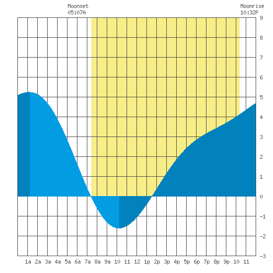 Tanaga Bay tide chart for Wednesday, August 10, 2022