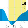 Tanaga Bay tide chart for Wednesday, August 10, 2022