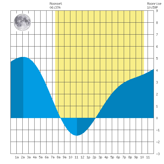 Tanaga Bay tide chart for Thursday, August 11, 2022