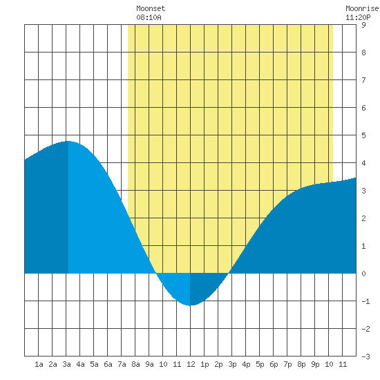 Tanaga Bay tide chart for Friday, August 12, 2022