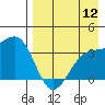 Tanaga Bay tide chart for Friday, August 12, 2022