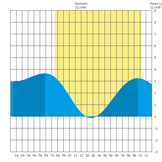 Tanaga Bay tide chart for Sunday, August 14, 2022