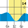 Tanaga Bay tide chart for Sunday, August 14, 2022