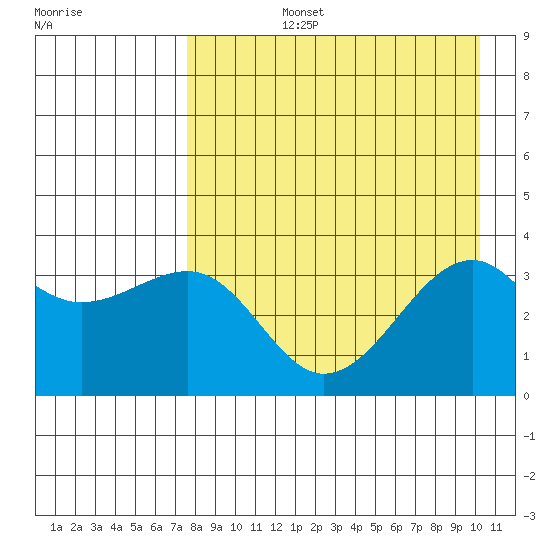Tanaga Bay tide chart for Monday, August 15, 2022