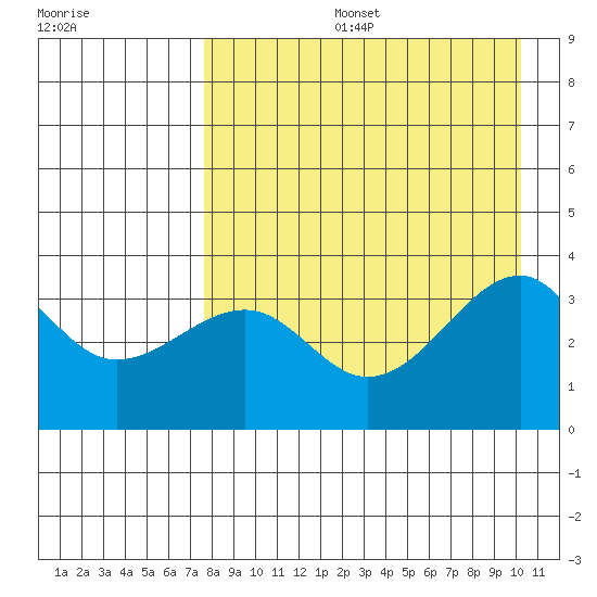 Tanaga Bay tide chart for Tuesday, August 16, 2022