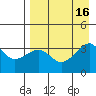 Tanaga Bay tide chart for Tuesday, August 16, 2022