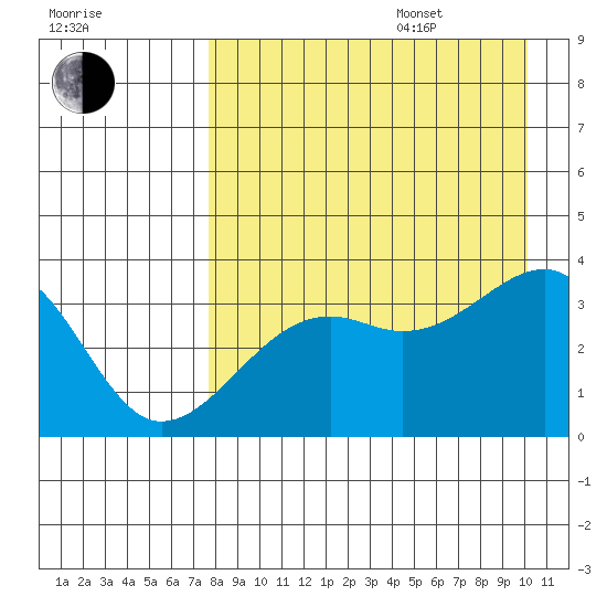 Tanaga Bay tide chart for Thursday, August 18, 2022