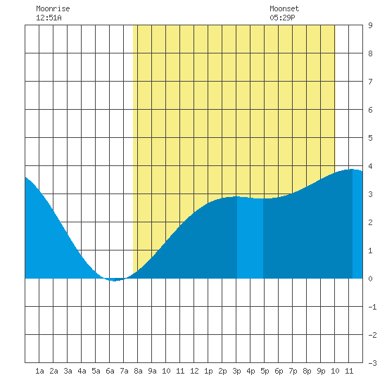 Tanaga Bay tide chart for Friday, August 19, 2022