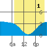 Tanaga Bay tide chart for Monday, August 1, 2022