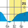 Tanaga Bay tide chart for Sunday, August 21, 2022