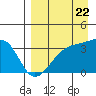 Tanaga Bay tide chart for Monday, August 22, 2022