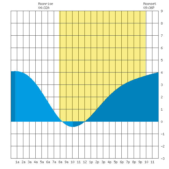 Tanaga Bay tide chart for Wednesday, August 24, 2022